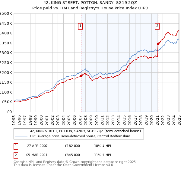 42, KING STREET, POTTON, SANDY, SG19 2QZ: Price paid vs HM Land Registry's House Price Index