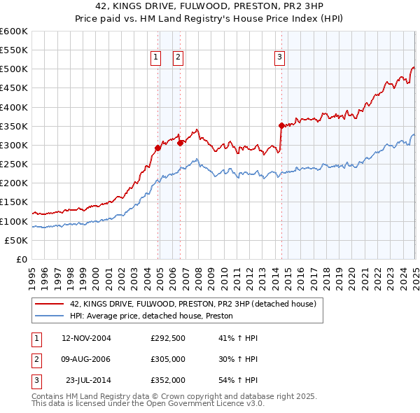 42, KINGS DRIVE, FULWOOD, PRESTON, PR2 3HP: Price paid vs HM Land Registry's House Price Index