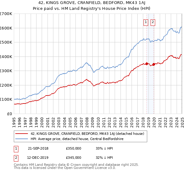 42, KINGS GROVE, CRANFIELD, BEDFORD, MK43 1AJ: Price paid vs HM Land Registry's House Price Index