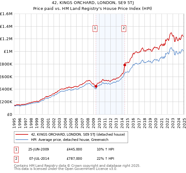 42, KINGS ORCHARD, LONDON, SE9 5TJ: Price paid vs HM Land Registry's House Price Index