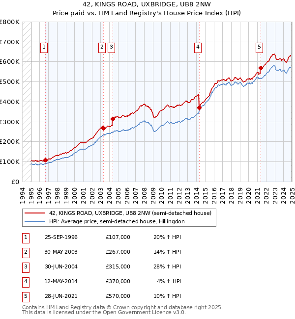 42, KINGS ROAD, UXBRIDGE, UB8 2NW: Price paid vs HM Land Registry's House Price Index