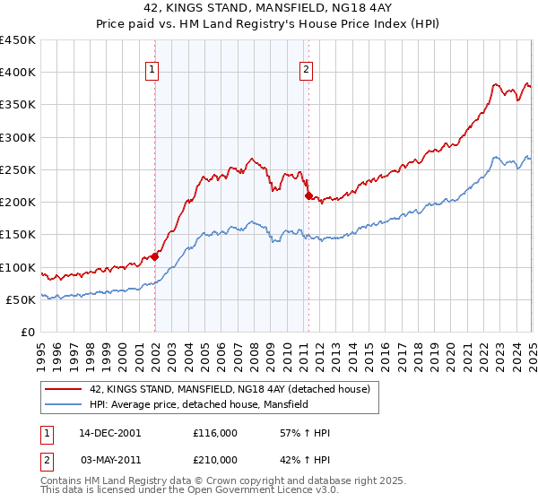 42, KINGS STAND, MANSFIELD, NG18 4AY: Price paid vs HM Land Registry's House Price Index