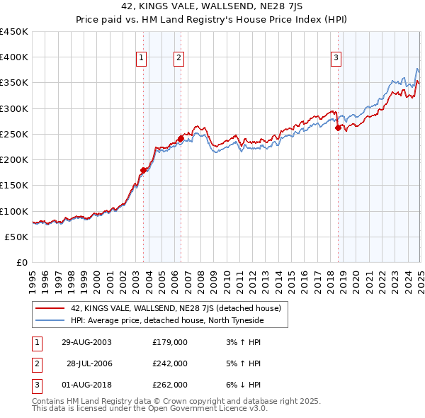 42, KINGS VALE, WALLSEND, NE28 7JS: Price paid vs HM Land Registry's House Price Index