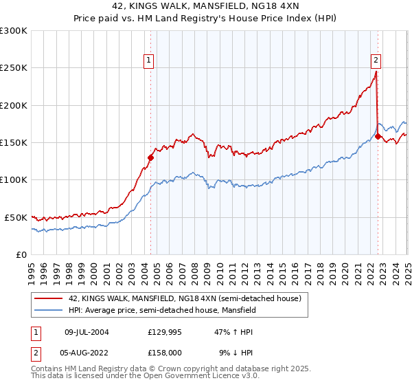 42, KINGS WALK, MANSFIELD, NG18 4XN: Price paid vs HM Land Registry's House Price Index
