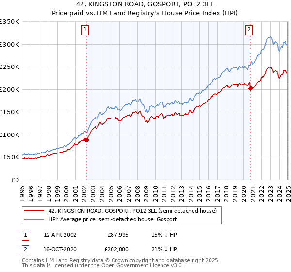 42, KINGSTON ROAD, GOSPORT, PO12 3LL: Price paid vs HM Land Registry's House Price Index