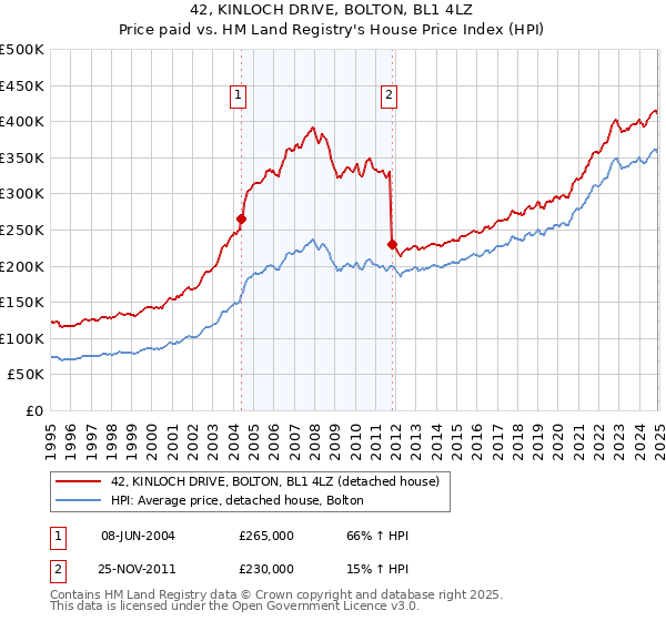 42, KINLOCH DRIVE, BOLTON, BL1 4LZ: Price paid vs HM Land Registry's House Price Index