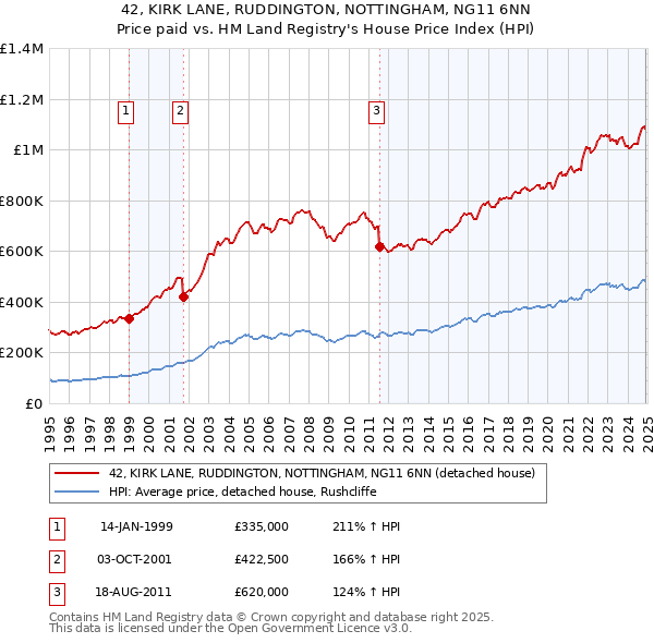 42, KIRK LANE, RUDDINGTON, NOTTINGHAM, NG11 6NN: Price paid vs HM Land Registry's House Price Index