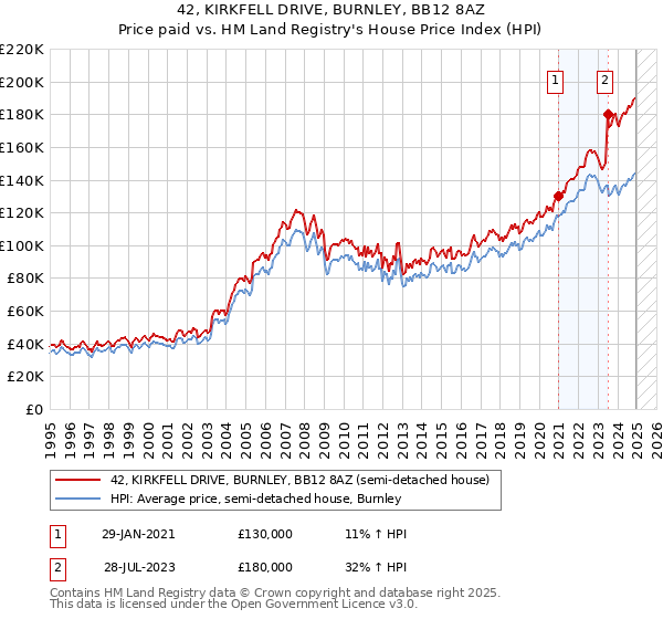 42, KIRKFELL DRIVE, BURNLEY, BB12 8AZ: Price paid vs HM Land Registry's House Price Index