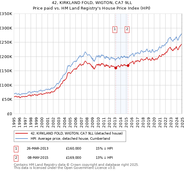 42, KIRKLAND FOLD, WIGTON, CA7 9LL: Price paid vs HM Land Registry's House Price Index