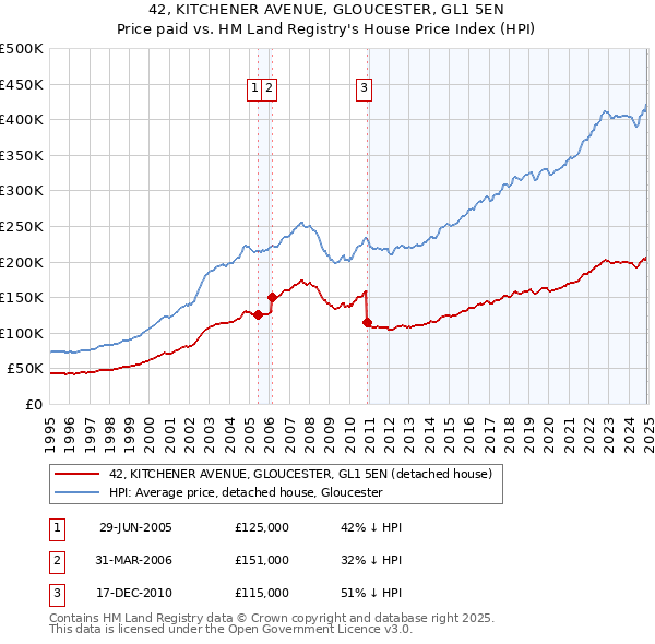 42, KITCHENER AVENUE, GLOUCESTER, GL1 5EN: Price paid vs HM Land Registry's House Price Index
