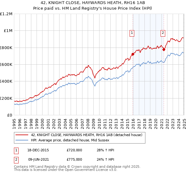 42, KNIGHT CLOSE, HAYWARDS HEATH, RH16 1AB: Price paid vs HM Land Registry's House Price Index