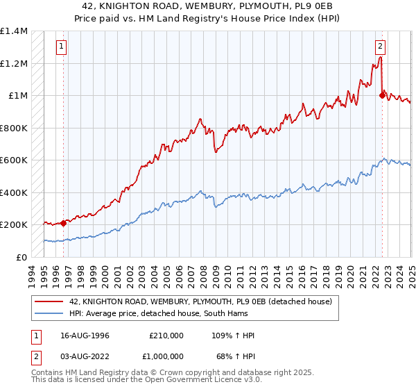 42, KNIGHTON ROAD, WEMBURY, PLYMOUTH, PL9 0EB: Price paid vs HM Land Registry's House Price Index