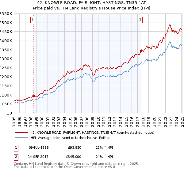 42, KNOWLE ROAD, FAIRLIGHT, HASTINGS, TN35 4AT: Price paid vs HM Land Registry's House Price Index
