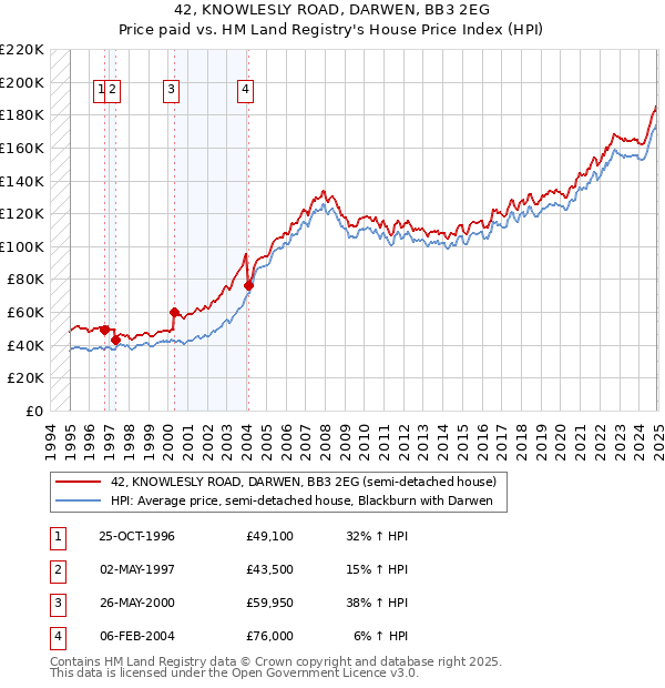 42, KNOWLESLY ROAD, DARWEN, BB3 2EG: Price paid vs HM Land Registry's House Price Index