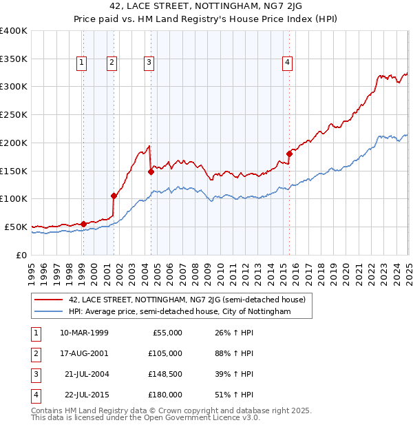 42, LACE STREET, NOTTINGHAM, NG7 2JG: Price paid vs HM Land Registry's House Price Index