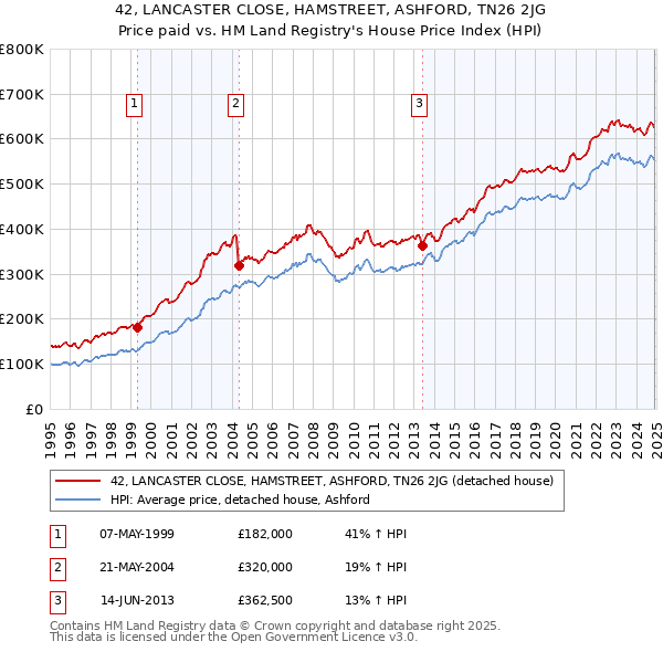 42, LANCASTER CLOSE, HAMSTREET, ASHFORD, TN26 2JG: Price paid vs HM Land Registry's House Price Index