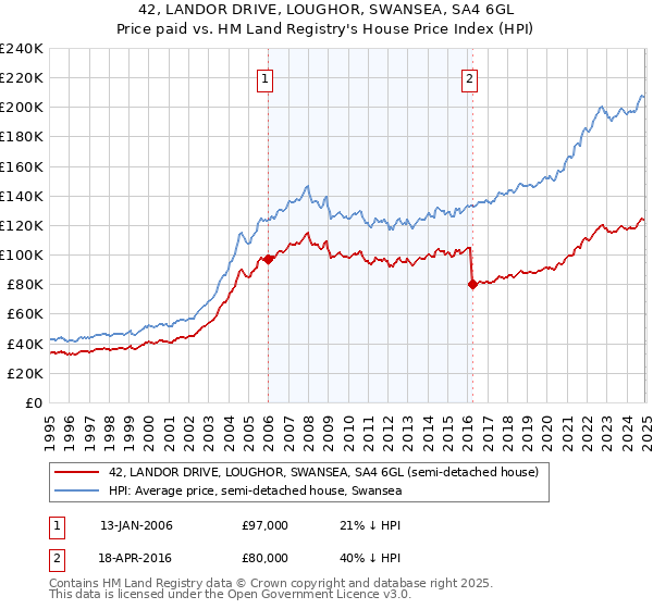 42, LANDOR DRIVE, LOUGHOR, SWANSEA, SA4 6GL: Price paid vs HM Land Registry's House Price Index