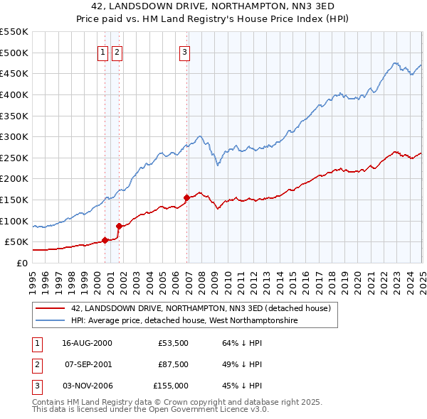 42, LANDSDOWN DRIVE, NORTHAMPTON, NN3 3ED: Price paid vs HM Land Registry's House Price Index