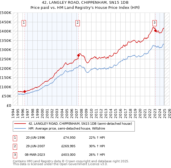 42, LANGLEY ROAD, CHIPPENHAM, SN15 1DB: Price paid vs HM Land Registry's House Price Index