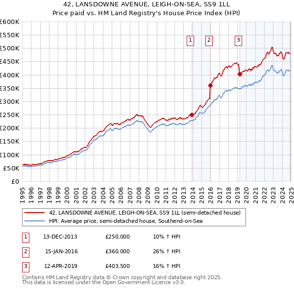 42, LANSDOWNE AVENUE, LEIGH-ON-SEA, SS9 1LL: Price paid vs HM Land Registry's House Price Index