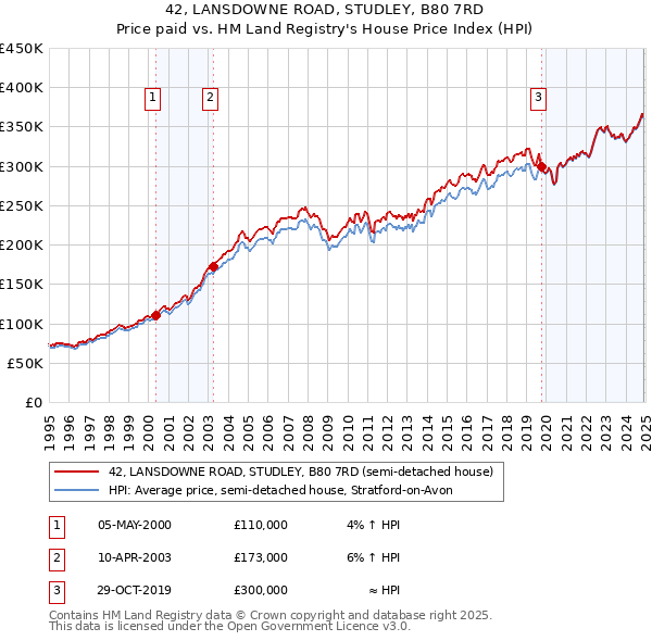 42, LANSDOWNE ROAD, STUDLEY, B80 7RD: Price paid vs HM Land Registry's House Price Index