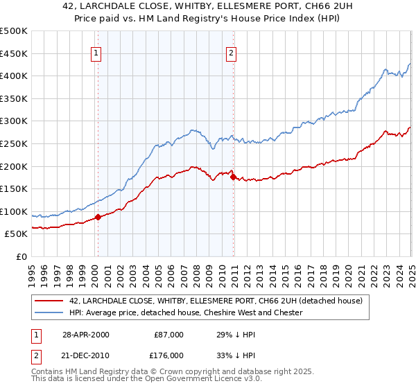 42, LARCHDALE CLOSE, WHITBY, ELLESMERE PORT, CH66 2UH: Price paid vs HM Land Registry's House Price Index