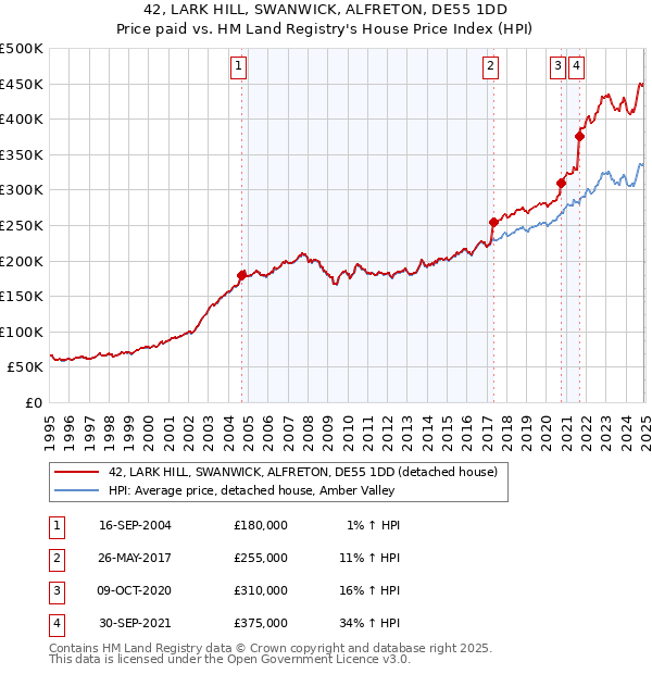 42, LARK HILL, SWANWICK, ALFRETON, DE55 1DD: Price paid vs HM Land Registry's House Price Index