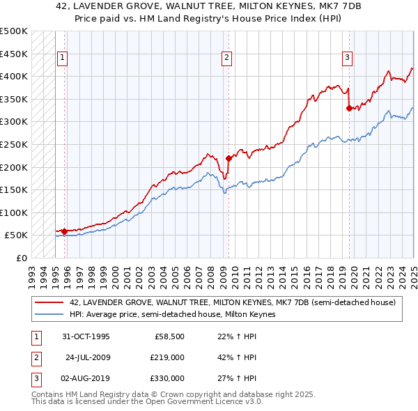 42, LAVENDER GROVE, WALNUT TREE, MILTON KEYNES, MK7 7DB: Price paid vs HM Land Registry's House Price Index