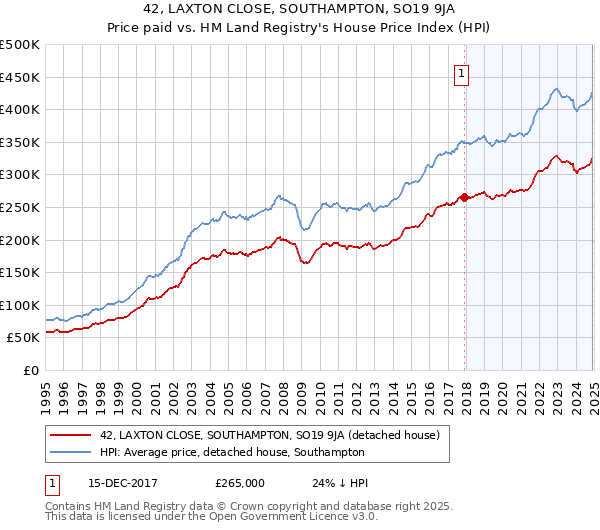 42, LAXTON CLOSE, SOUTHAMPTON, SO19 9JA: Price paid vs HM Land Registry's House Price Index