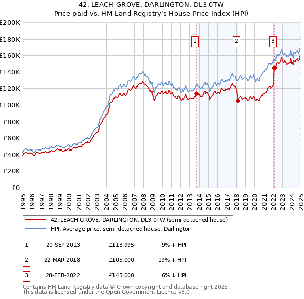 42, LEACH GROVE, DARLINGTON, DL3 0TW: Price paid vs HM Land Registry's House Price Index