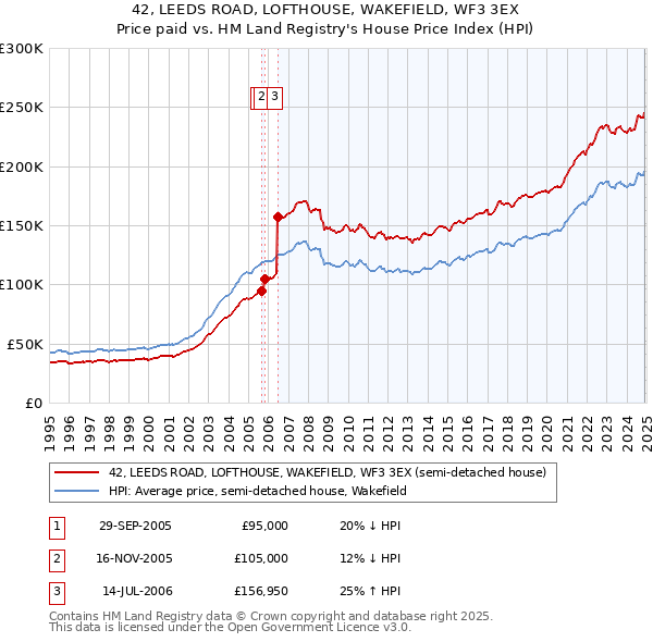 42, LEEDS ROAD, LOFTHOUSE, WAKEFIELD, WF3 3EX: Price paid vs HM Land Registry's House Price Index