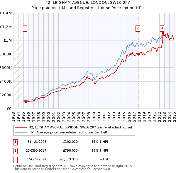 42, LEIGHAM AVENUE, LONDON, SW16 2PY: Price paid vs HM Land Registry's House Price Index