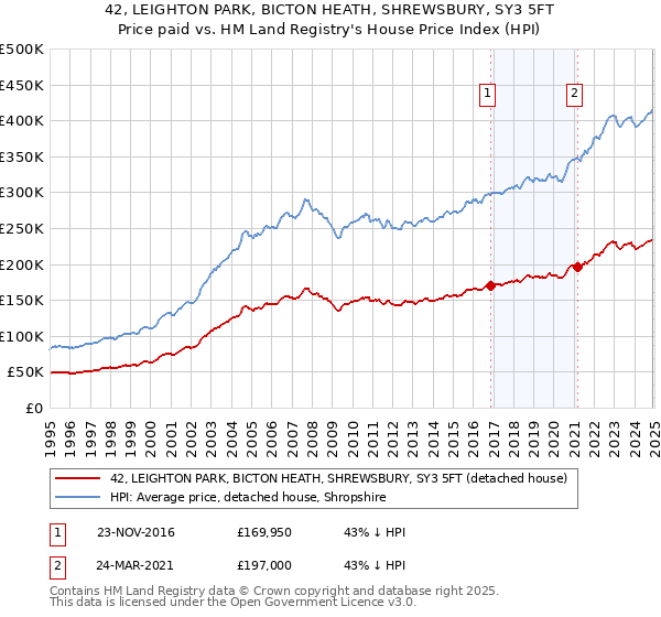 42, LEIGHTON PARK, BICTON HEATH, SHREWSBURY, SY3 5FT: Price paid vs HM Land Registry's House Price Index