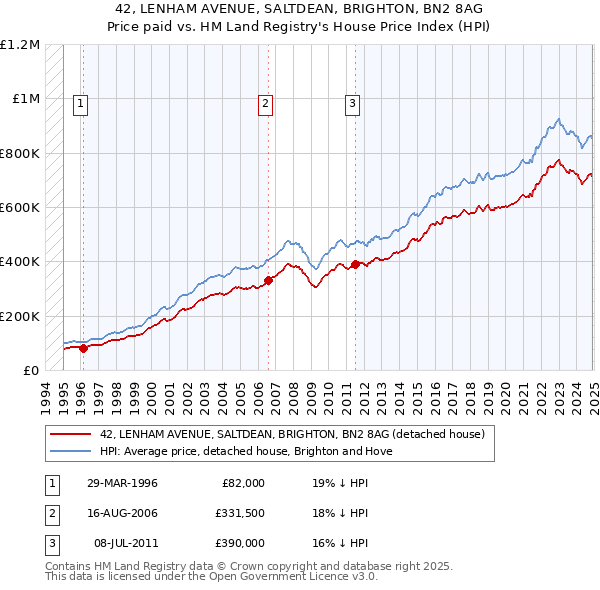 42, LENHAM AVENUE, SALTDEAN, BRIGHTON, BN2 8AG: Price paid vs HM Land Registry's House Price Index
