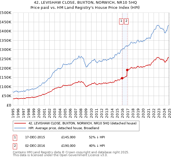 42, LEVISHAW CLOSE, BUXTON, NORWICH, NR10 5HQ: Price paid vs HM Land Registry's House Price Index