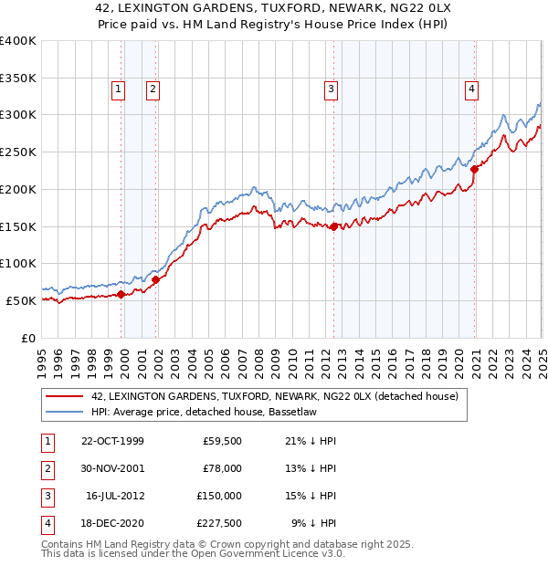 42, LEXINGTON GARDENS, TUXFORD, NEWARK, NG22 0LX: Price paid vs HM Land Registry's House Price Index