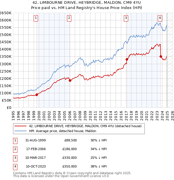 42, LIMBOURNE DRIVE, HEYBRIDGE, MALDON, CM9 4YU: Price paid vs HM Land Registry's House Price Index