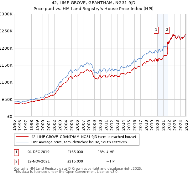 42, LIME GROVE, GRANTHAM, NG31 9JD: Price paid vs HM Land Registry's House Price Index