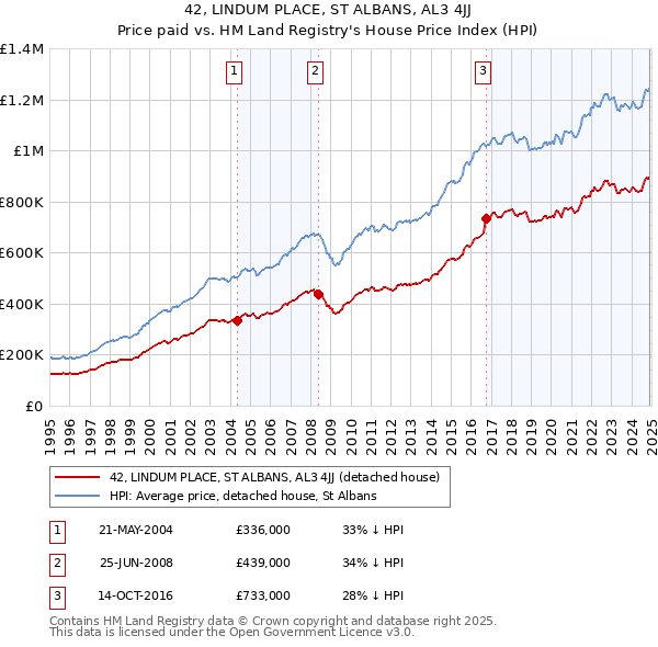 42, LINDUM PLACE, ST ALBANS, AL3 4JJ: Price paid vs HM Land Registry's House Price Index