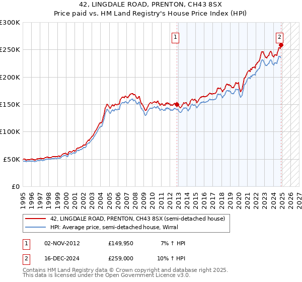 42, LINGDALE ROAD, PRENTON, CH43 8SX: Price paid vs HM Land Registry's House Price Index