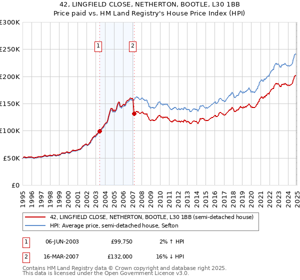 42, LINGFIELD CLOSE, NETHERTON, BOOTLE, L30 1BB: Price paid vs HM Land Registry's House Price Index