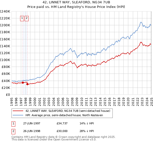 42, LINNET WAY, SLEAFORD, NG34 7UB: Price paid vs HM Land Registry's House Price Index