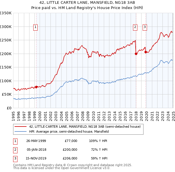 42, LITTLE CARTER LANE, MANSFIELD, NG18 3AB: Price paid vs HM Land Registry's House Price Index