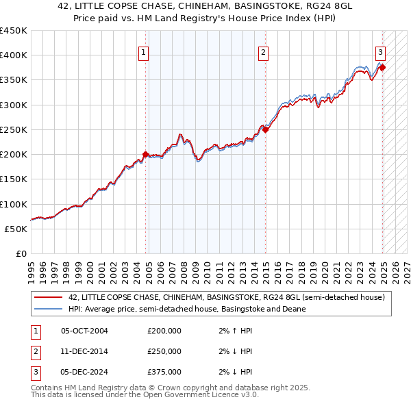 42, LITTLE COPSE CHASE, CHINEHAM, BASINGSTOKE, RG24 8GL: Price paid vs HM Land Registry's House Price Index