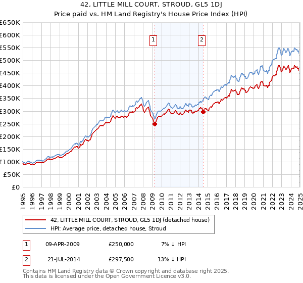42, LITTLE MILL COURT, STROUD, GL5 1DJ: Price paid vs HM Land Registry's House Price Index