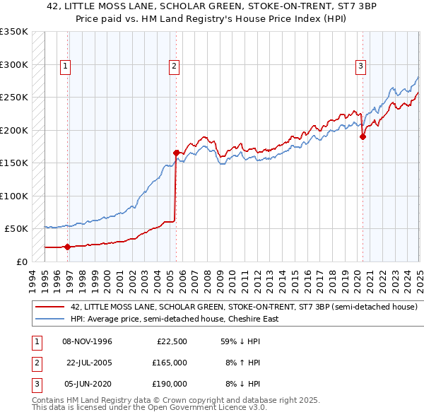 42, LITTLE MOSS LANE, SCHOLAR GREEN, STOKE-ON-TRENT, ST7 3BP: Price paid vs HM Land Registry's House Price Index