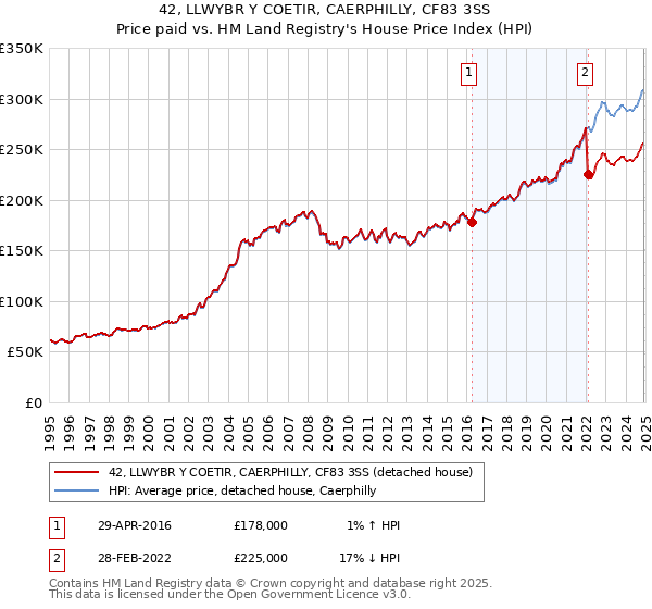 42, LLWYBR Y COETIR, CAERPHILLY, CF83 3SS: Price paid vs HM Land Registry's House Price Index
