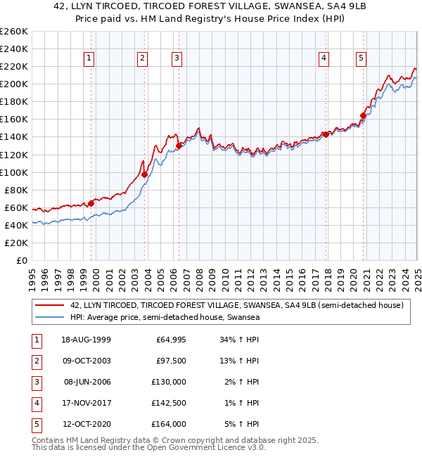 42, LLYN TIRCOED, TIRCOED FOREST VILLAGE, SWANSEA, SA4 9LB: Price paid vs HM Land Registry's House Price Index