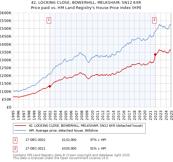42, LOCKING CLOSE, BOWERHILL, MELKSHAM, SN12 6XR: Price paid vs HM Land Registry's House Price Index