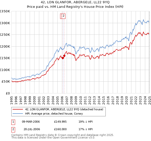 42, LON GLANFOR, ABERGELE, LL22 9YQ: Price paid vs HM Land Registry's House Price Index